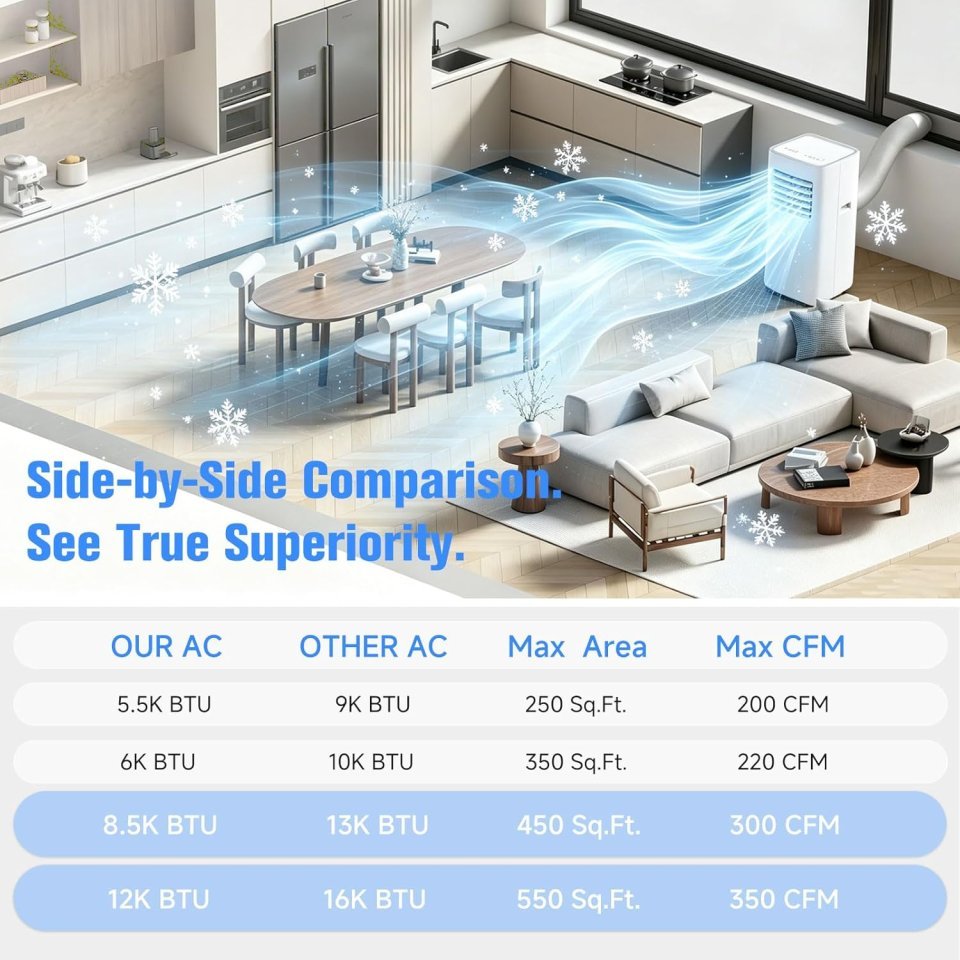 Buy 3-in-1 Portable Air Conditioner 8500 BTU Online | AC, Fan & Dehumidifier for Rooms Up to 450 Sq. Ft. with Window Kit